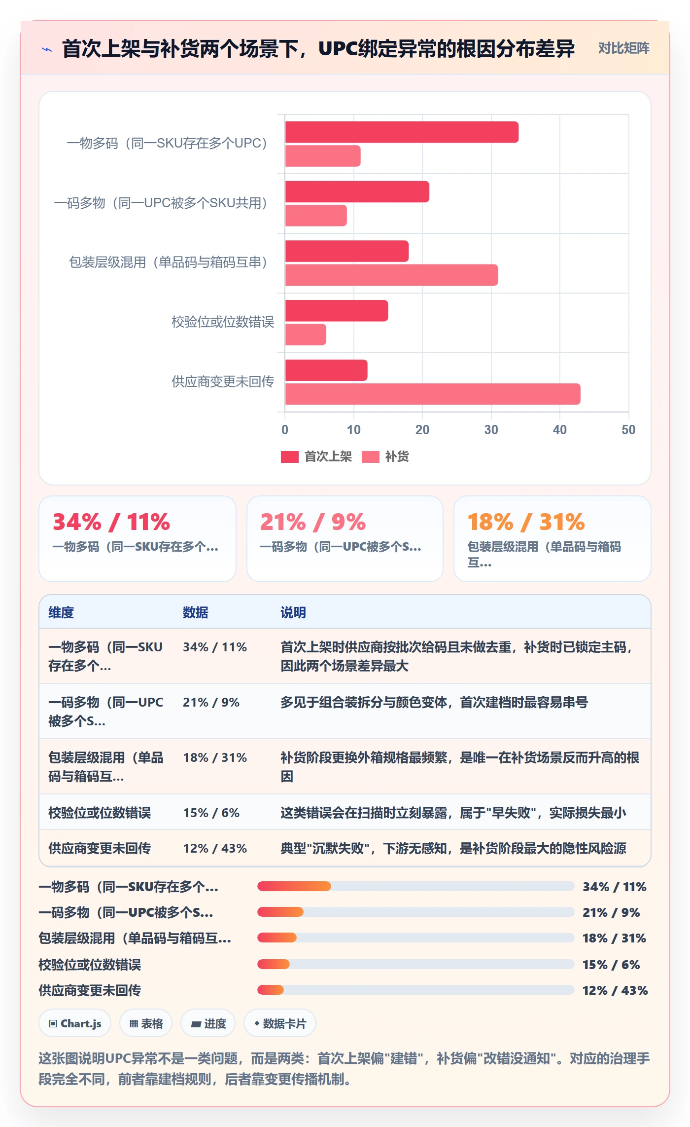 UPC码使用技巧：商品绑定对应的供应链协同方法