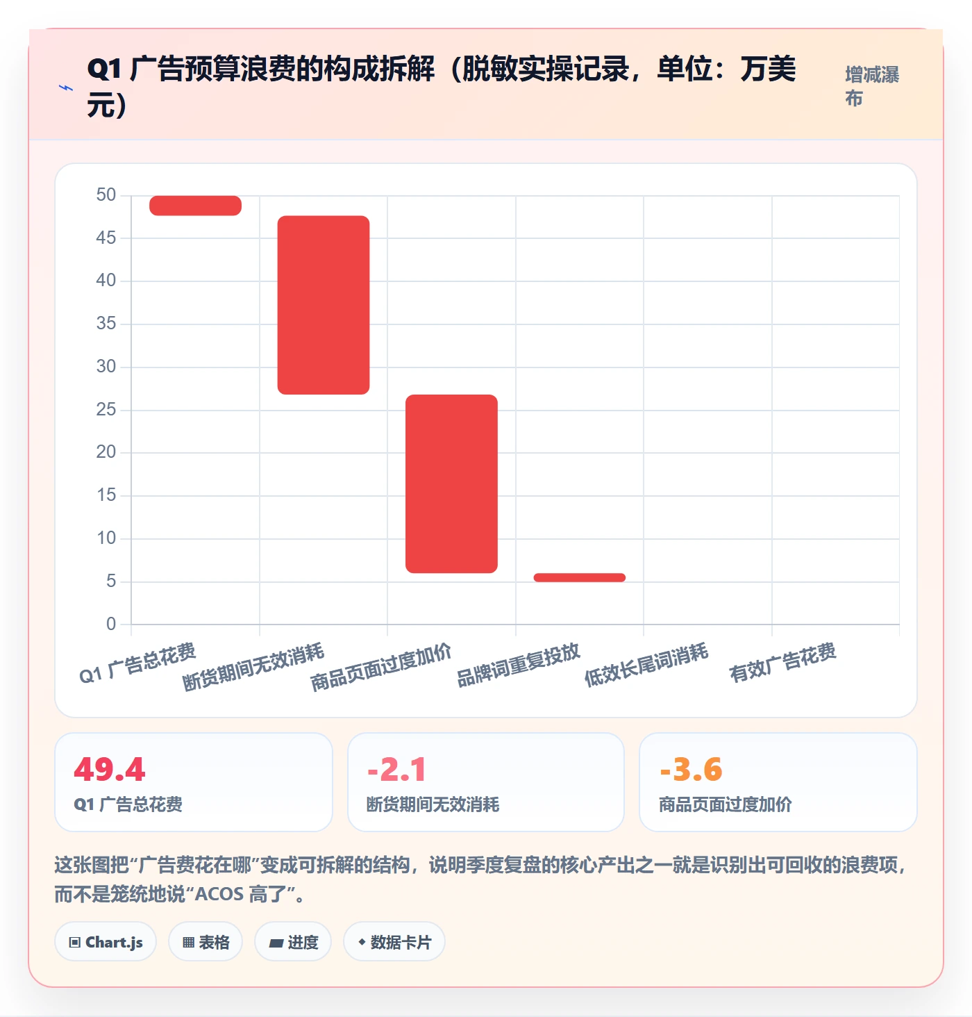 亚马逊软件场景解析:广告管理中的季度复盘怎么处理