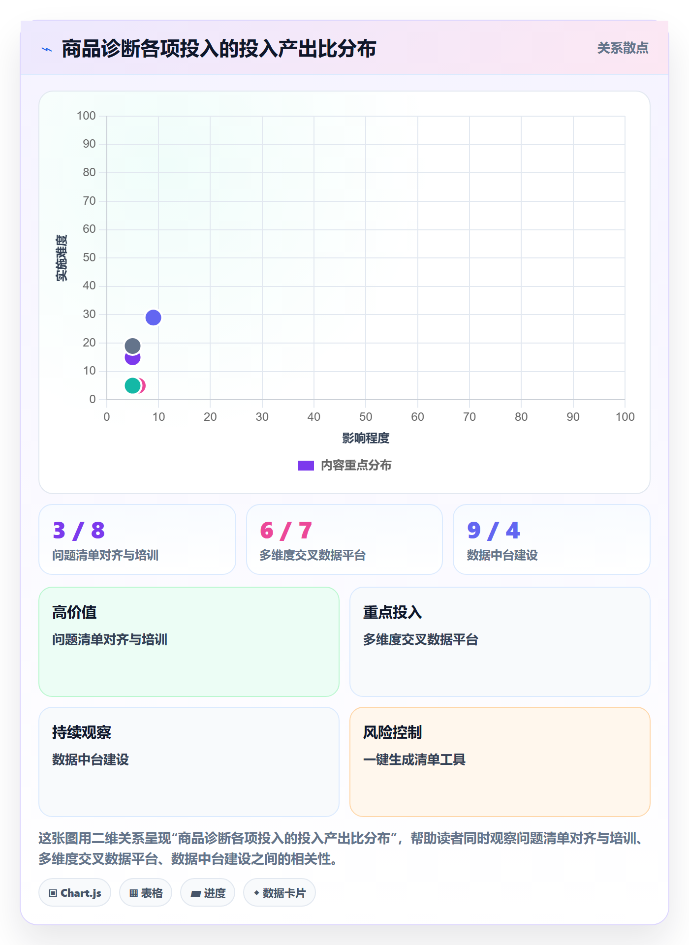 商品分析升级方案：用问题清单改善销量趋势