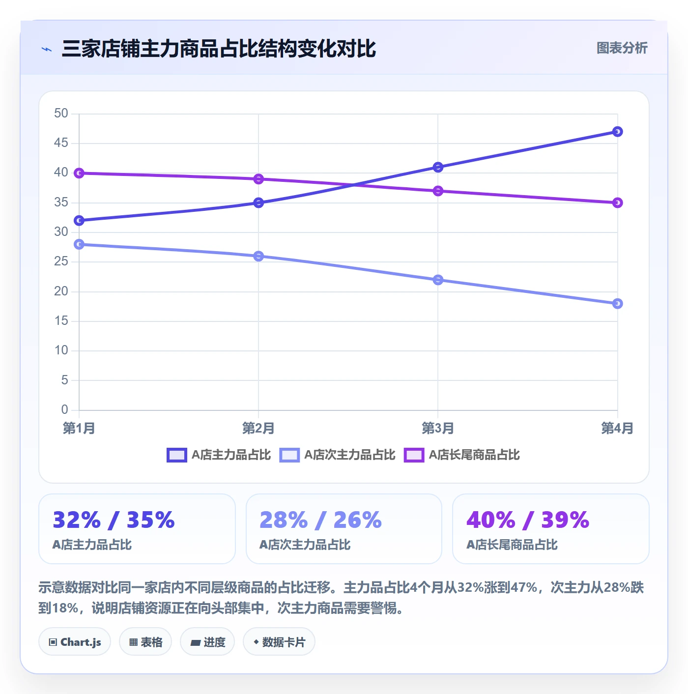 商品分析怎么选？销量趋势相关的多店经营判断标准