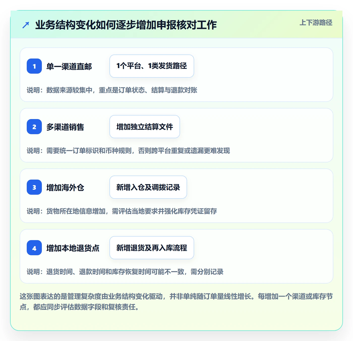 跨境电商决策指南：用日常管理判断税务合规方案