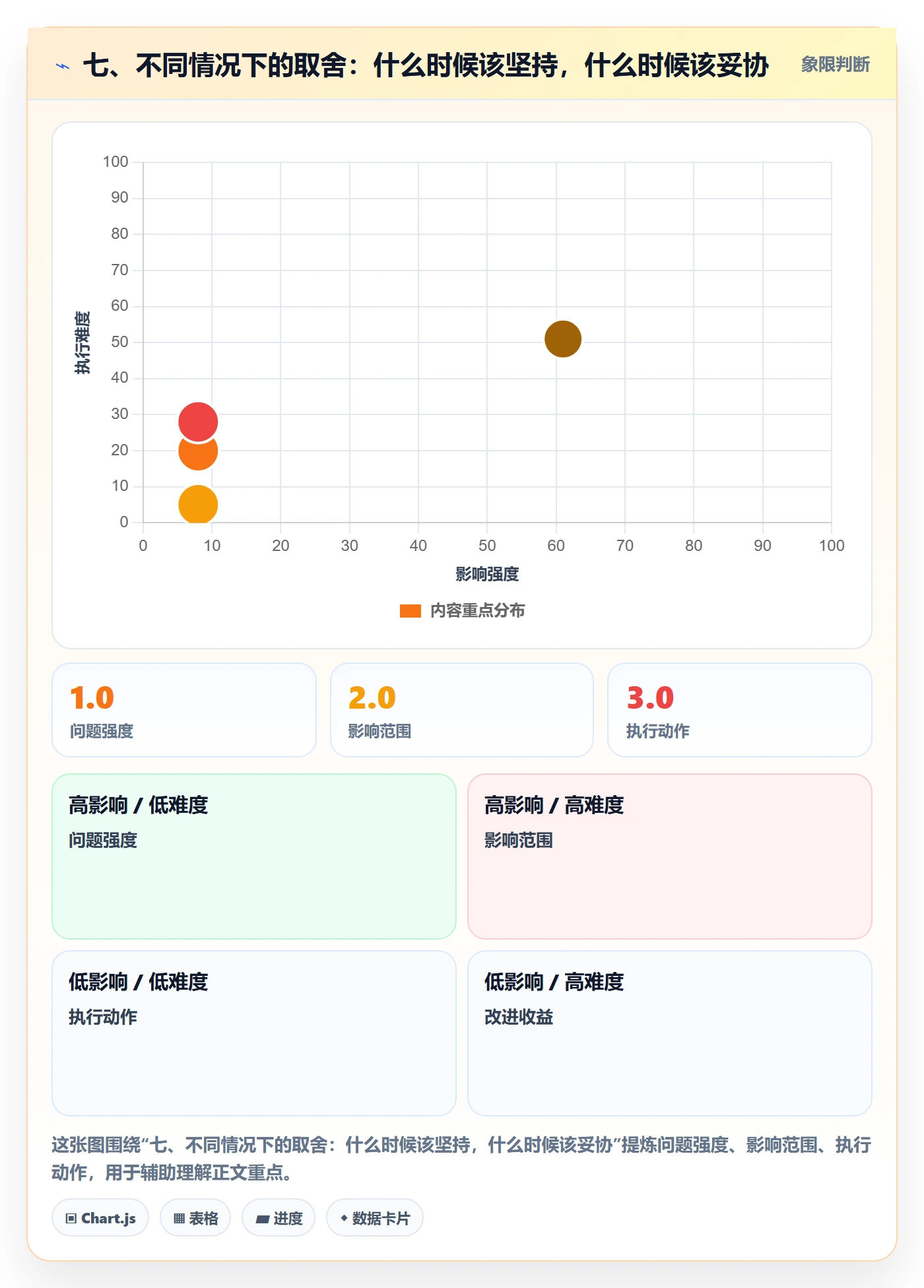 七、不同情况下的取舍：什么时候该坚持，什么时候该妥协