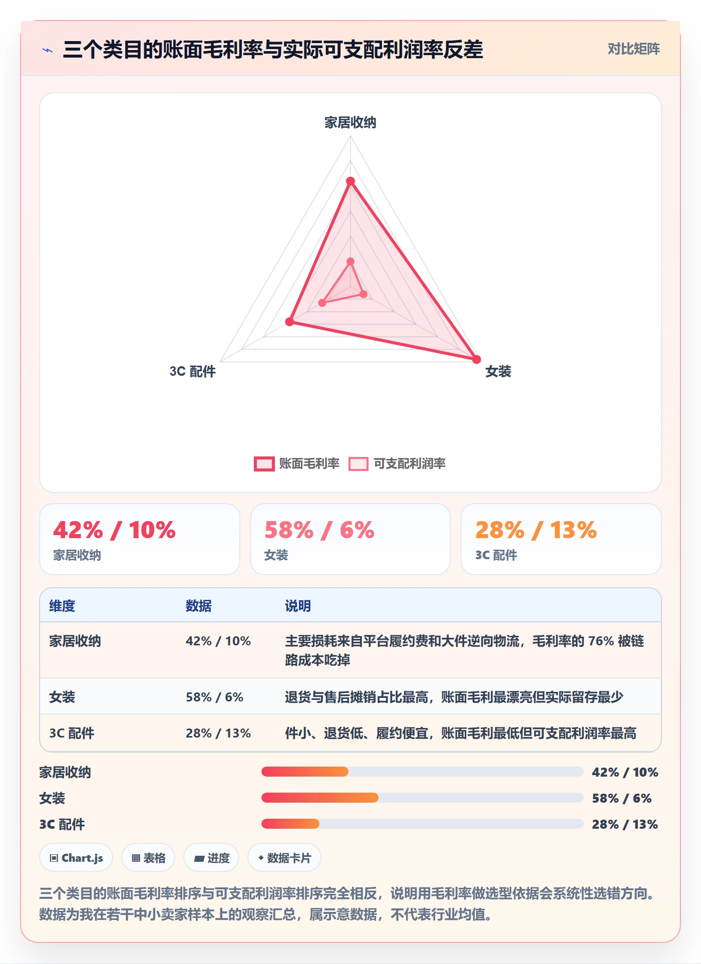 商品分析怎么选？利润空间相关的选型方法判断标准