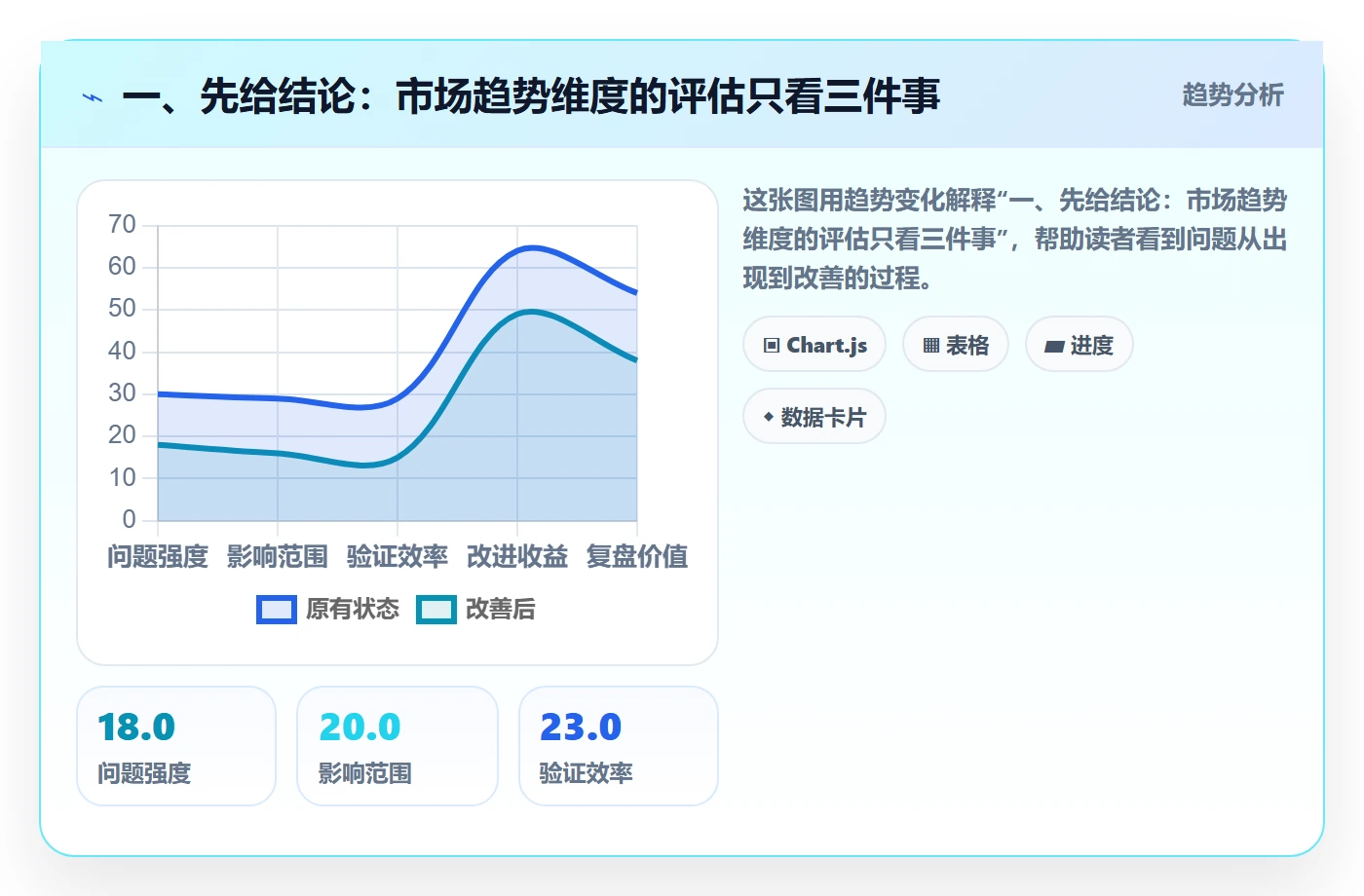 一、先给结论：市场趋势维度的评估只看三件事