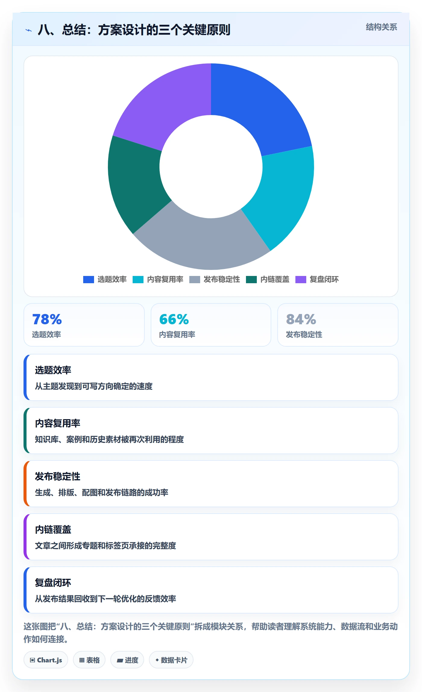 八、总结：方案设计的三个关键原则