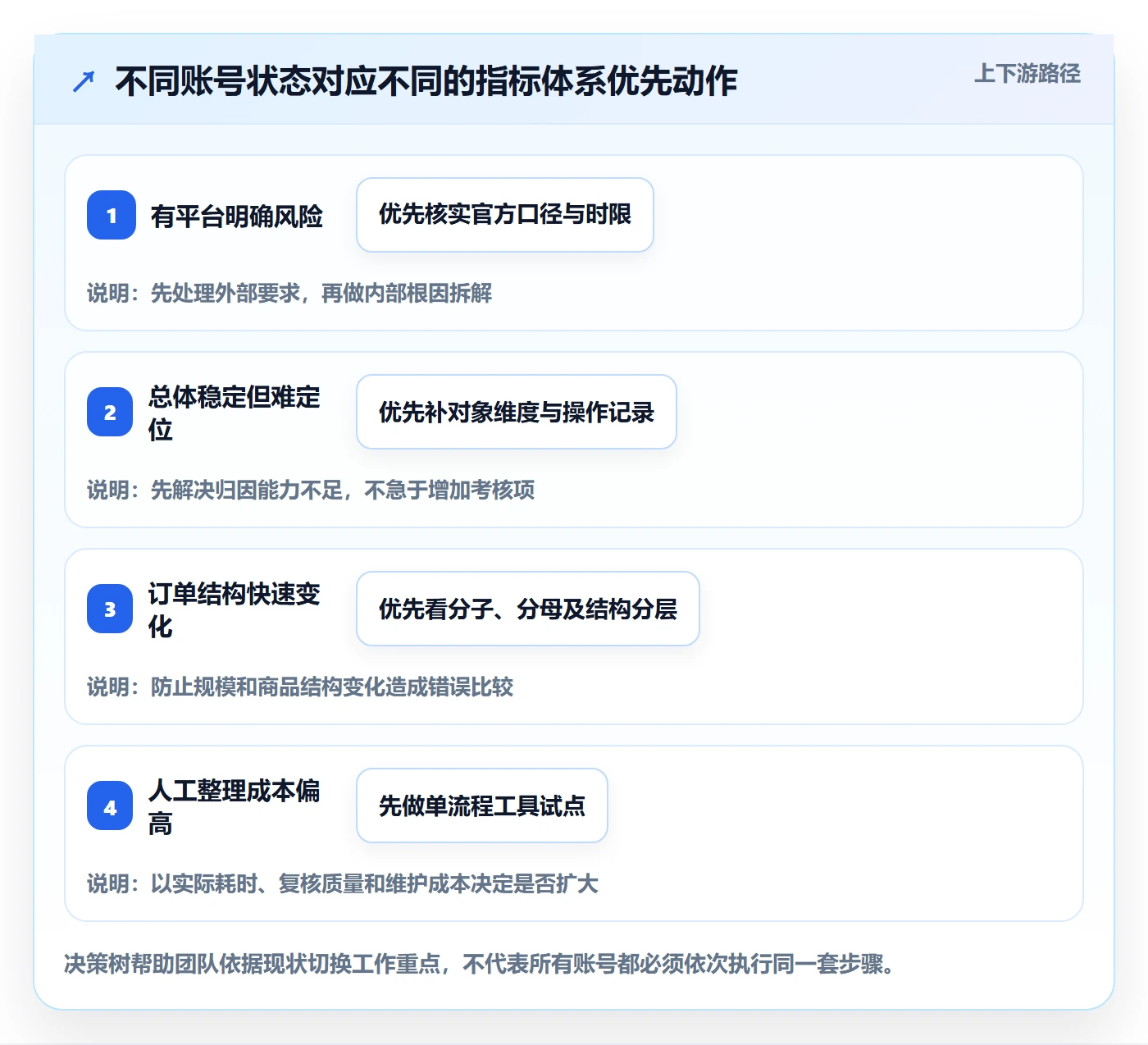 temu实践指南：账号绩效的指标体系怎样更有效
