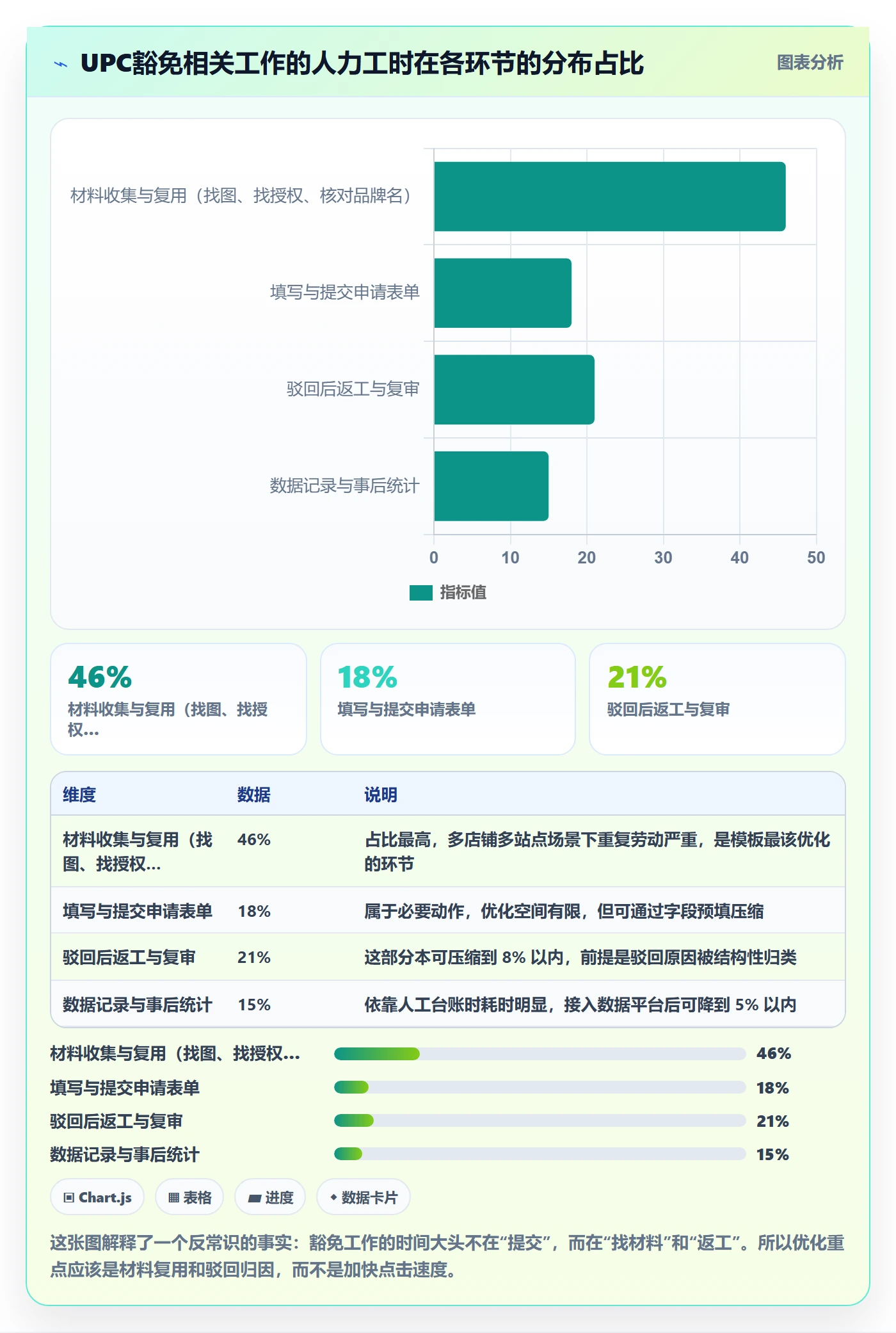 UPC码管理模板：围绕豁免申请开展数据复盘