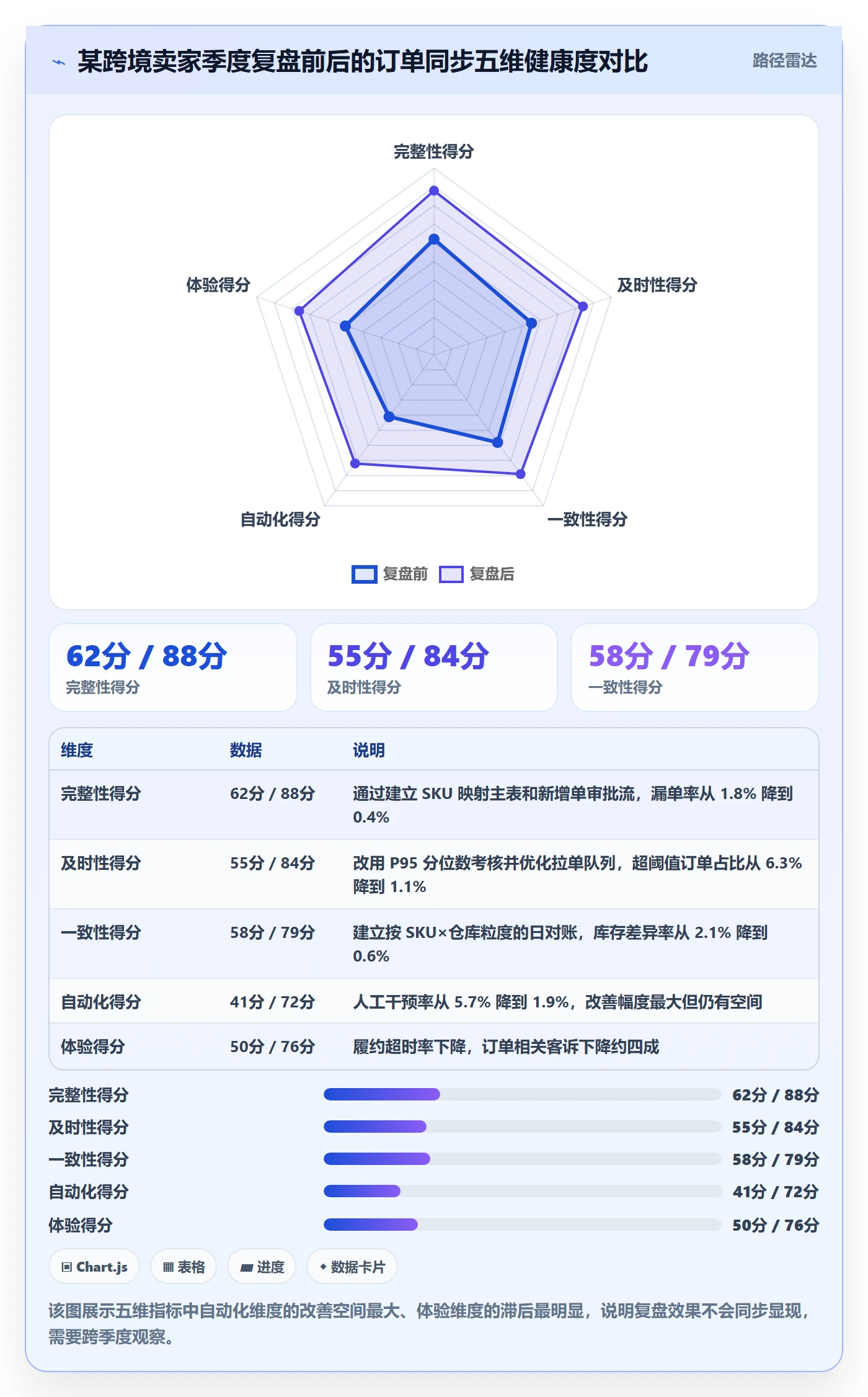 erp跨境电商升级方案：用季度复盘改善订单同步