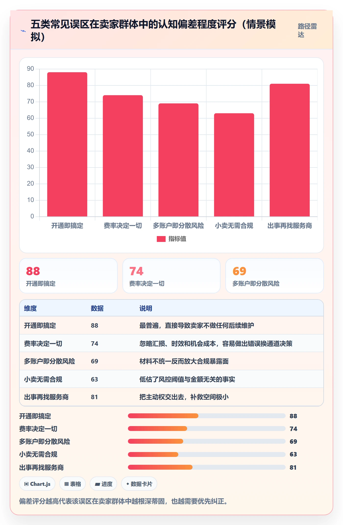 跨境电商一站式服务进阶课：围绕支付收款完善风险排查