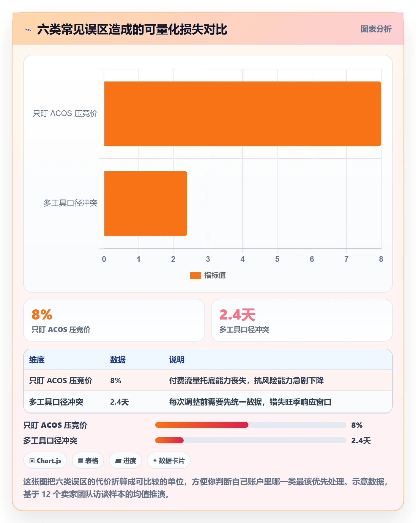 亚马逊软件避坑指南：广告管理环节的精细化运营要注意什么