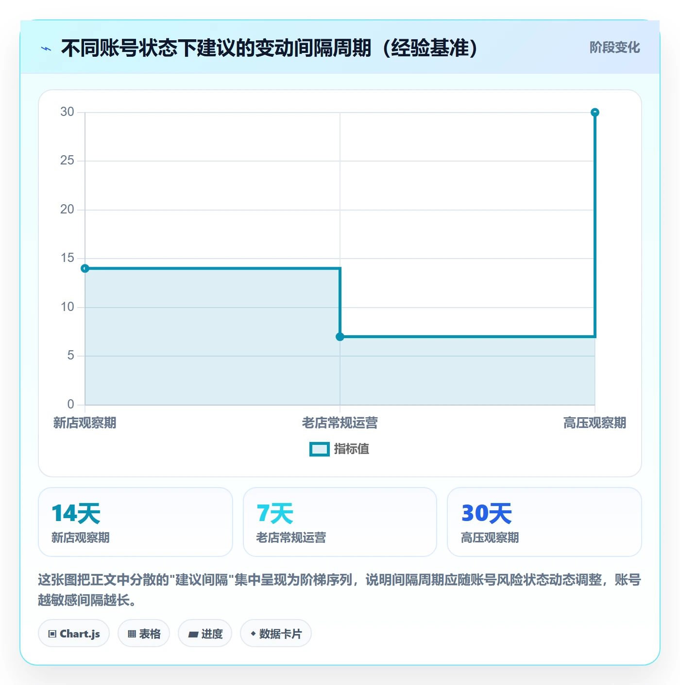 商品分析改造重点：从组合优化推进账号安全