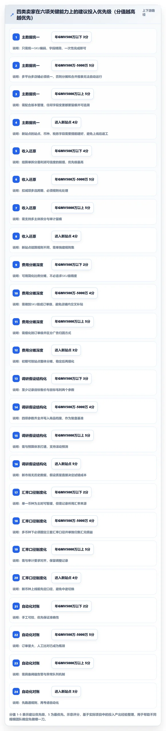 erp跨境电商优化清单：财务核算与市场调研的关键动作