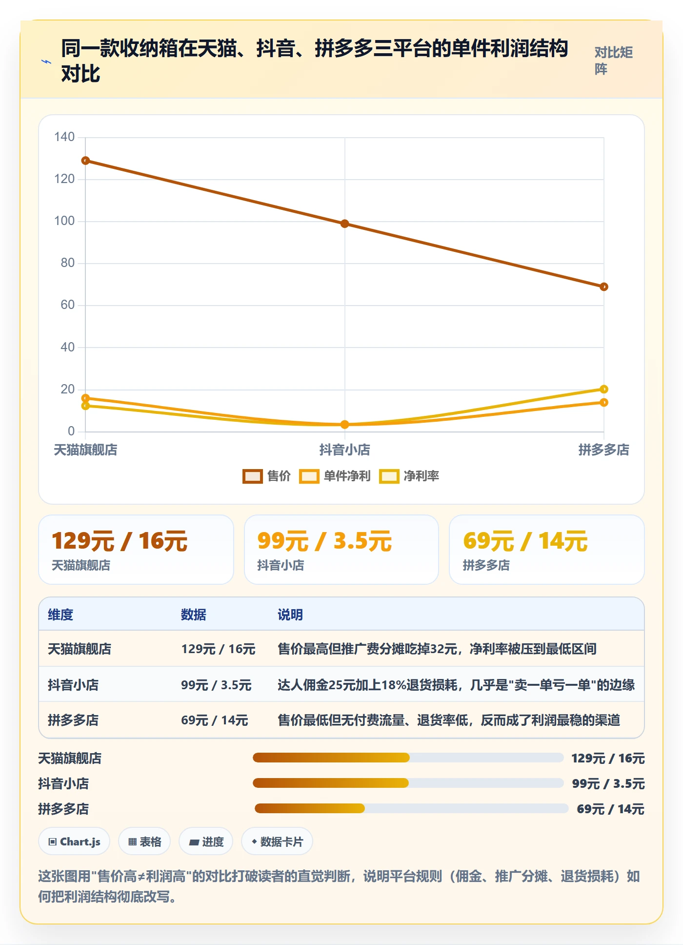 想做好商品分析，先掌握平台规则中的利润空间