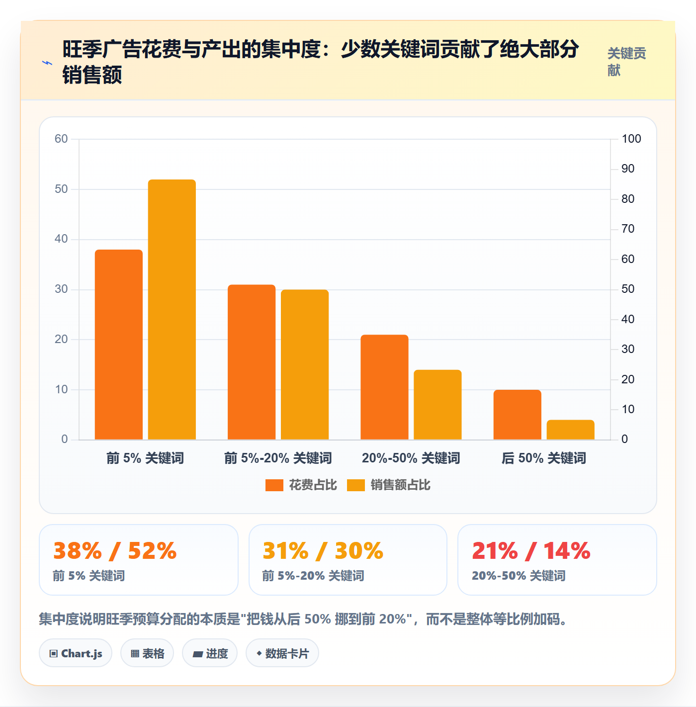 跨境电商运营进阶课：围绕广告投放完善旺季准备