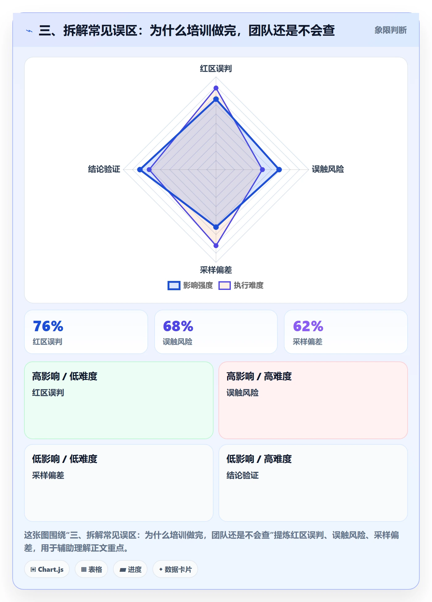 三、拆解常见误区：为什么培训做完，团队还是不会查