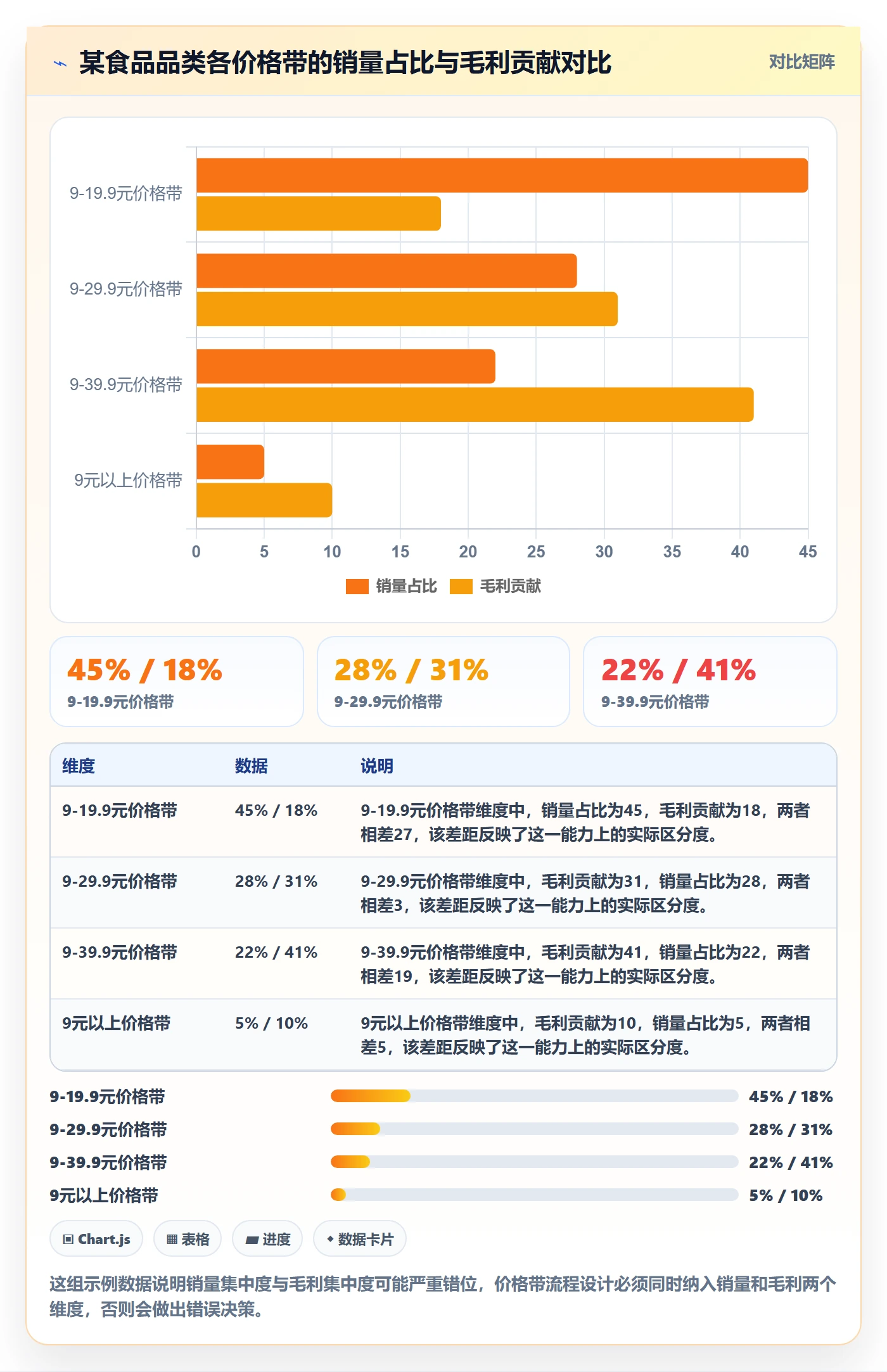 商品分析场景解析：价格带中的流程设计怎么处理