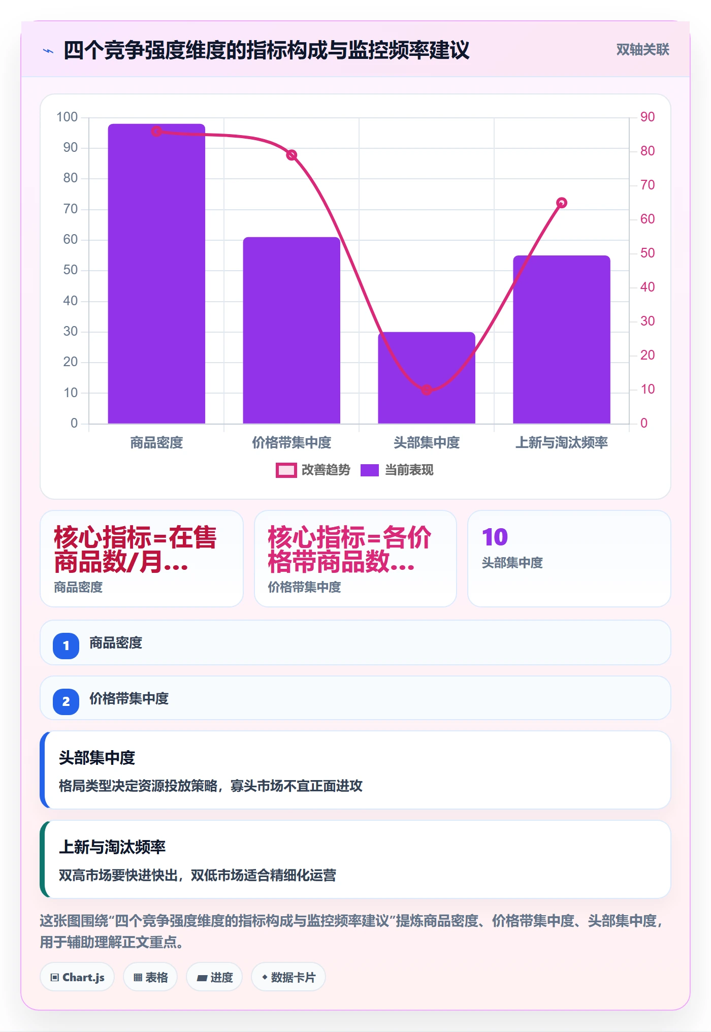 商品分析应用思路：围绕竞争强度拆解标准化管理