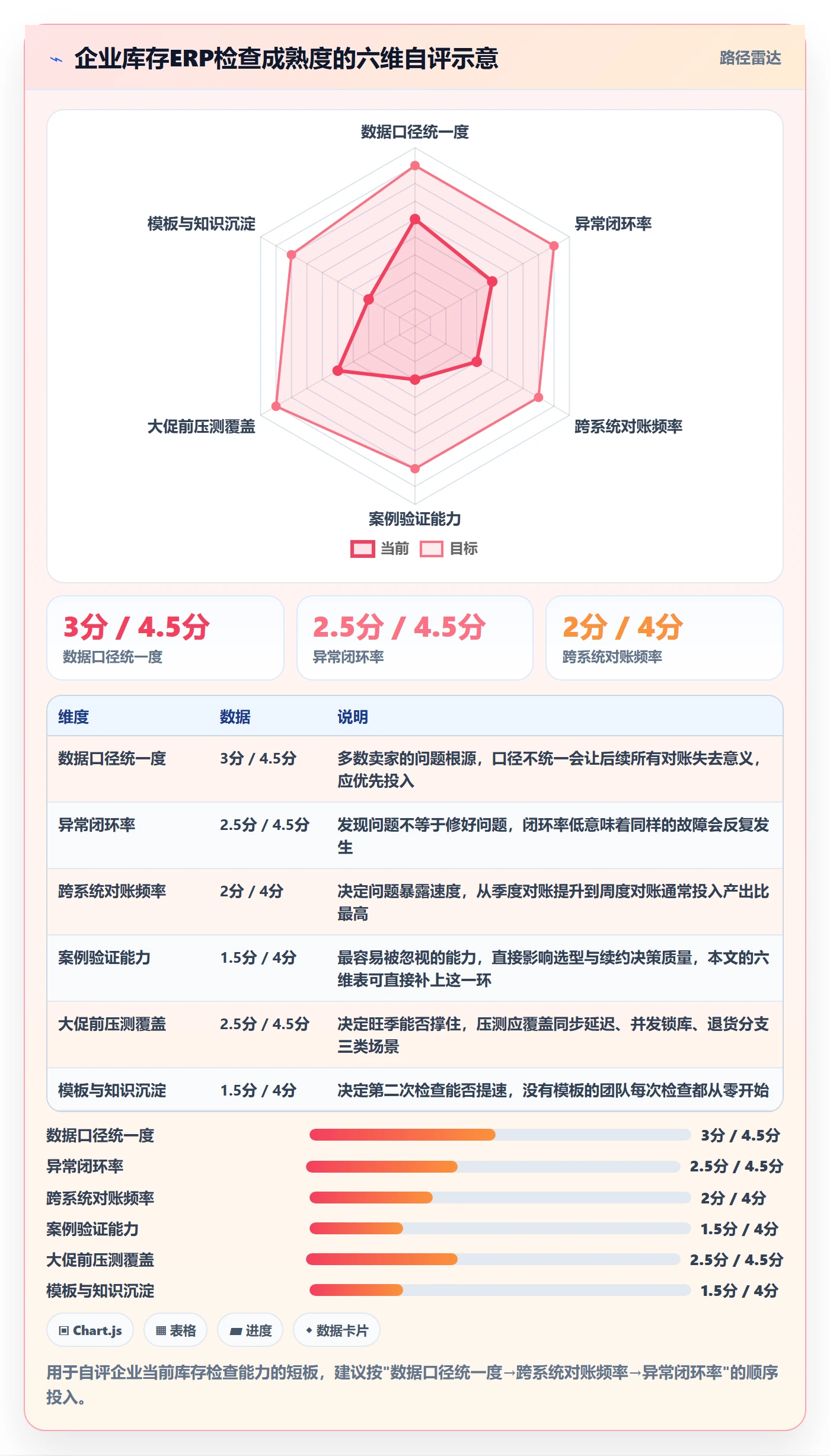 erp跨境电商检查方法：通过库存管理评估案例拆解质量
