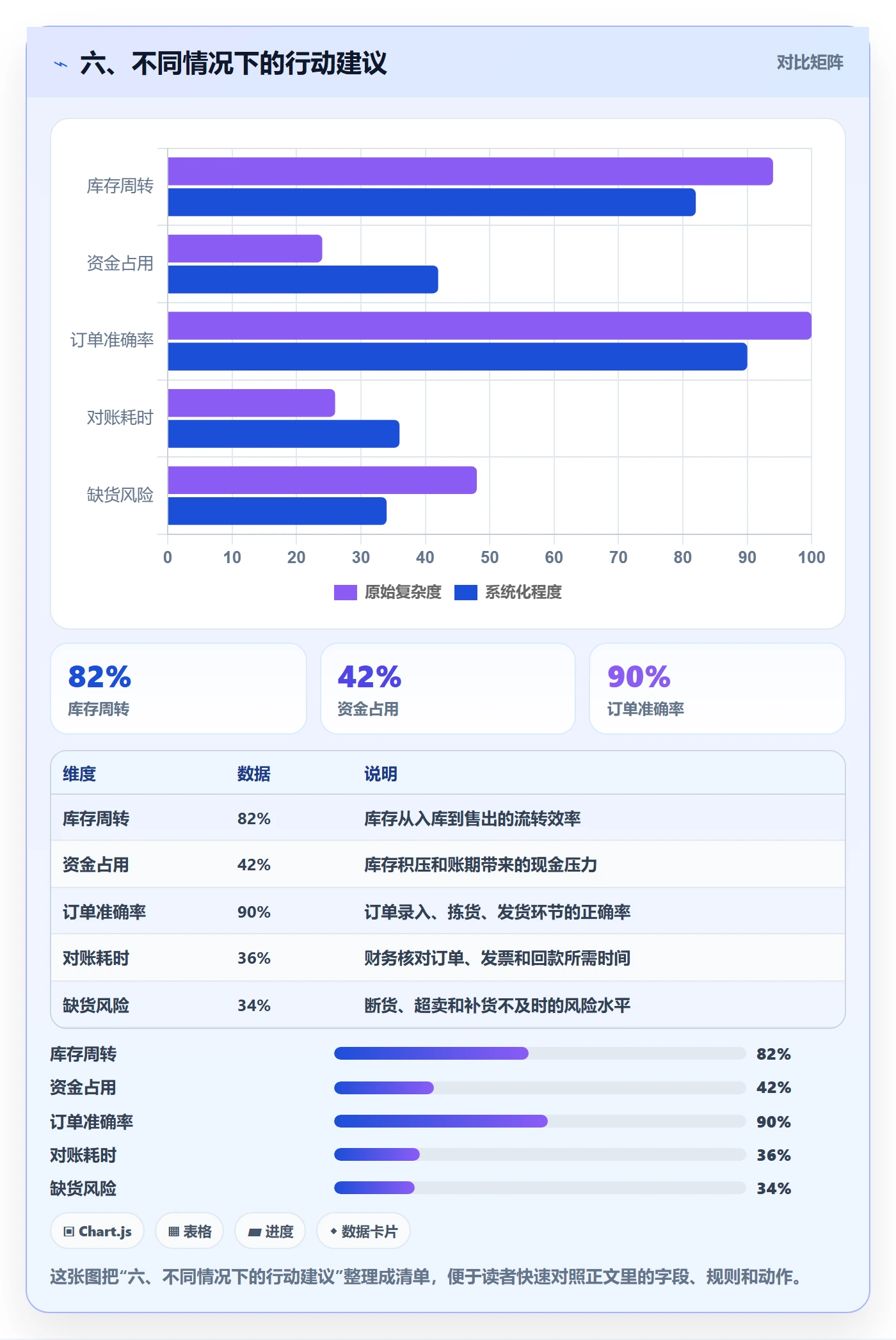 六、不同情况下的行动建议