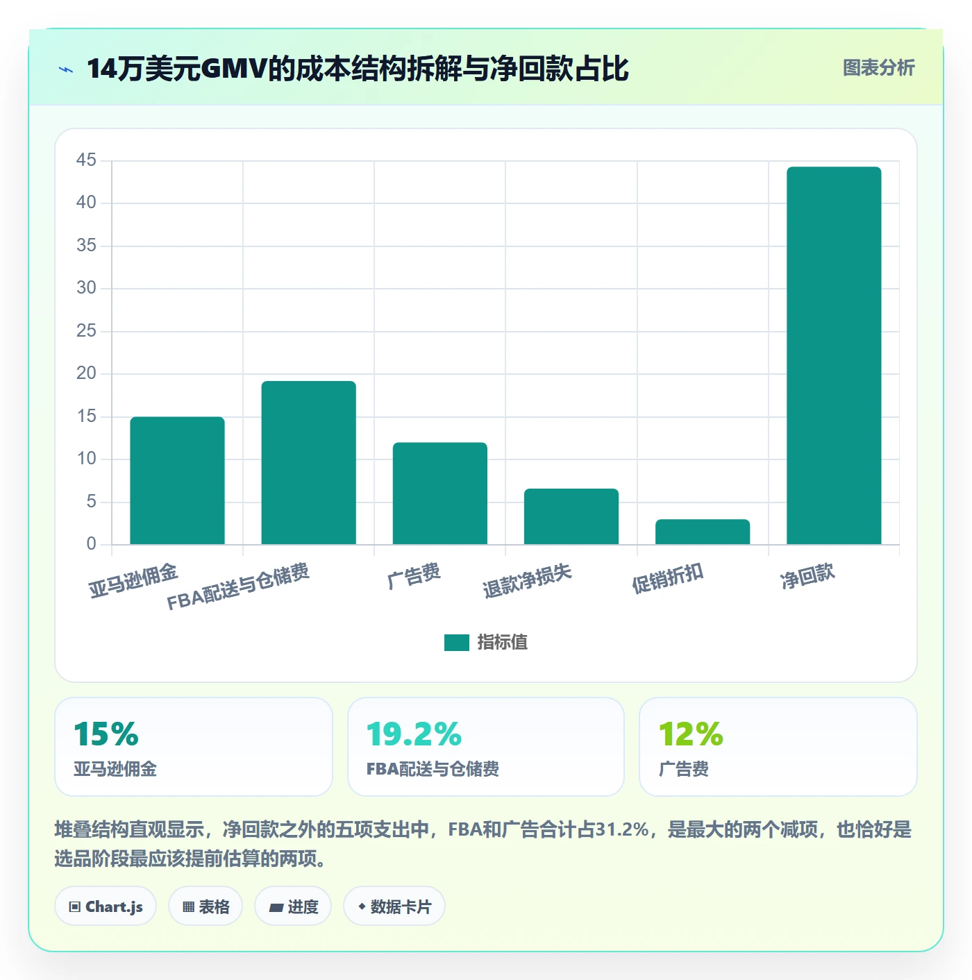 亚马逊软件进阶课：围绕选品工具完善回款管理