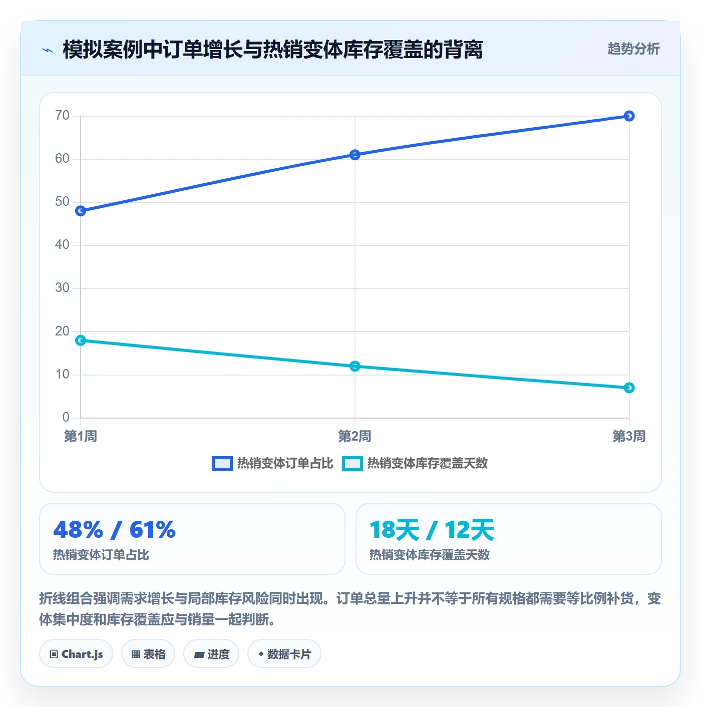temu数据方法：用商品发布支撑供应链协同判断