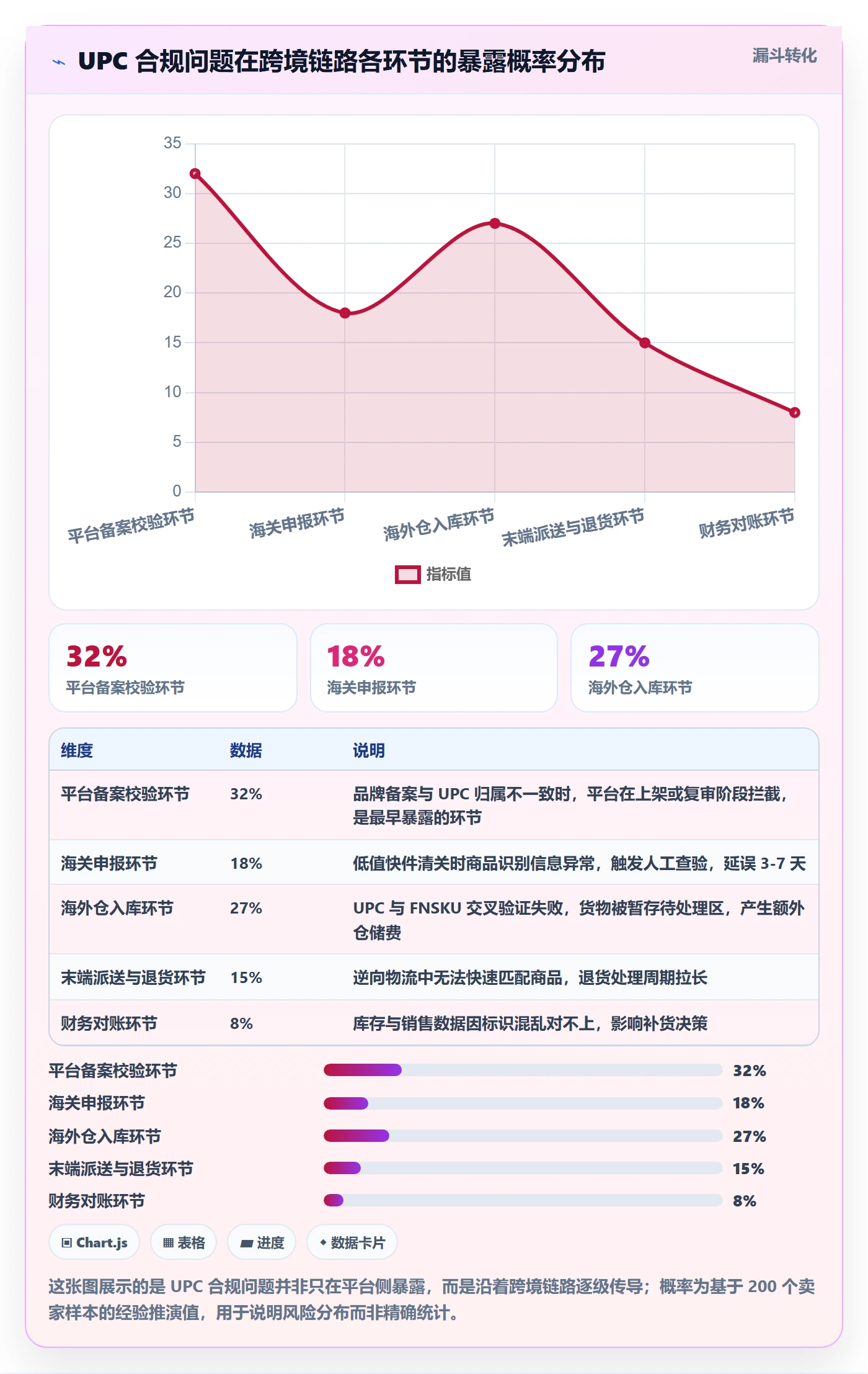 UPC码怎么优化？先从合规风险的跨境物流入手