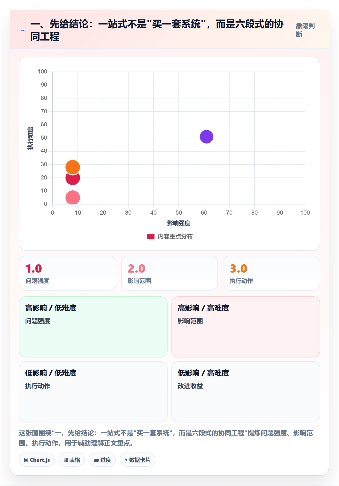一、先给结论：一站式不是"买一套系统"，而是六段式的协同工程