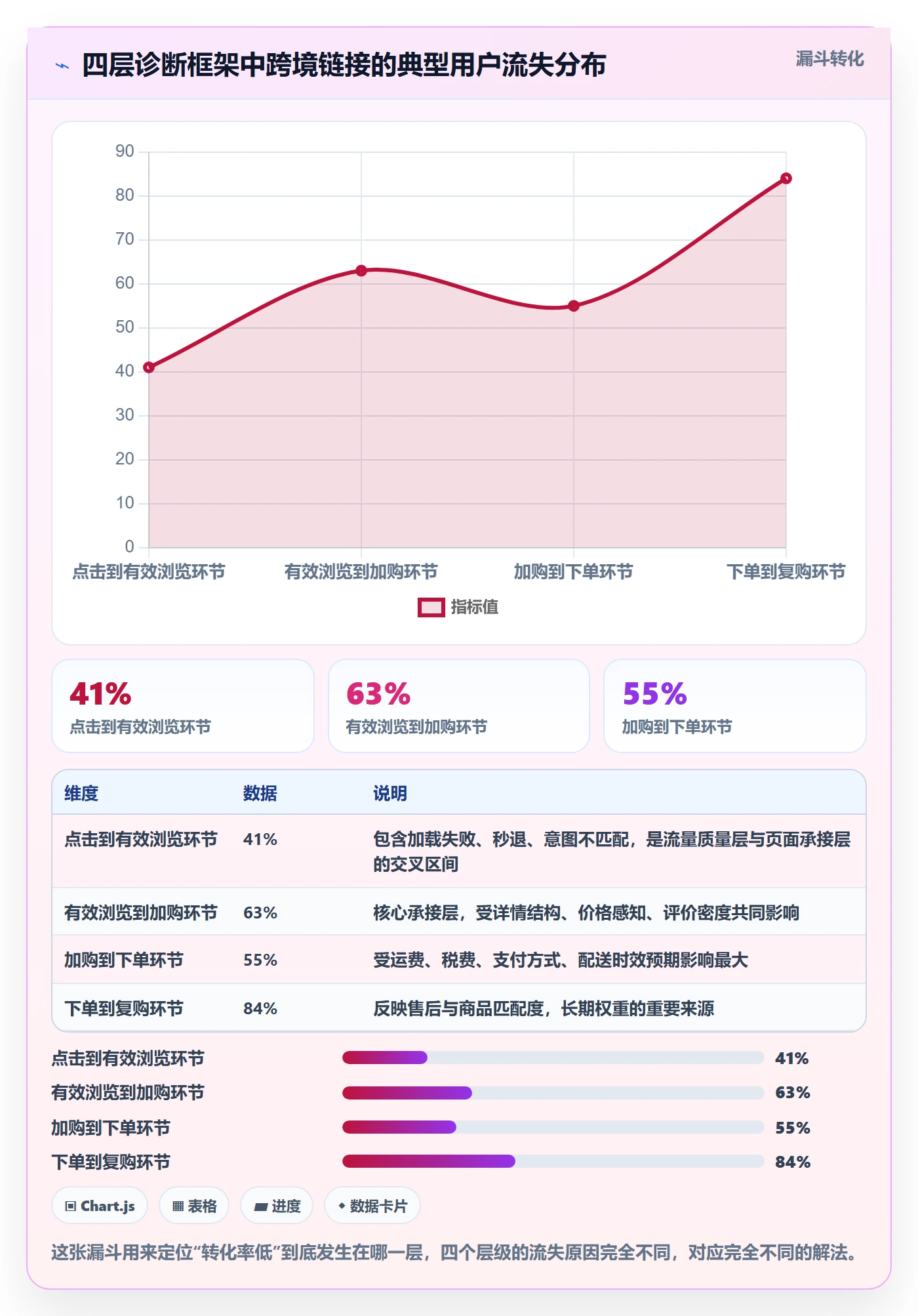 跨境电商运营场景解析：转化优化中的新手避坑怎么处理
