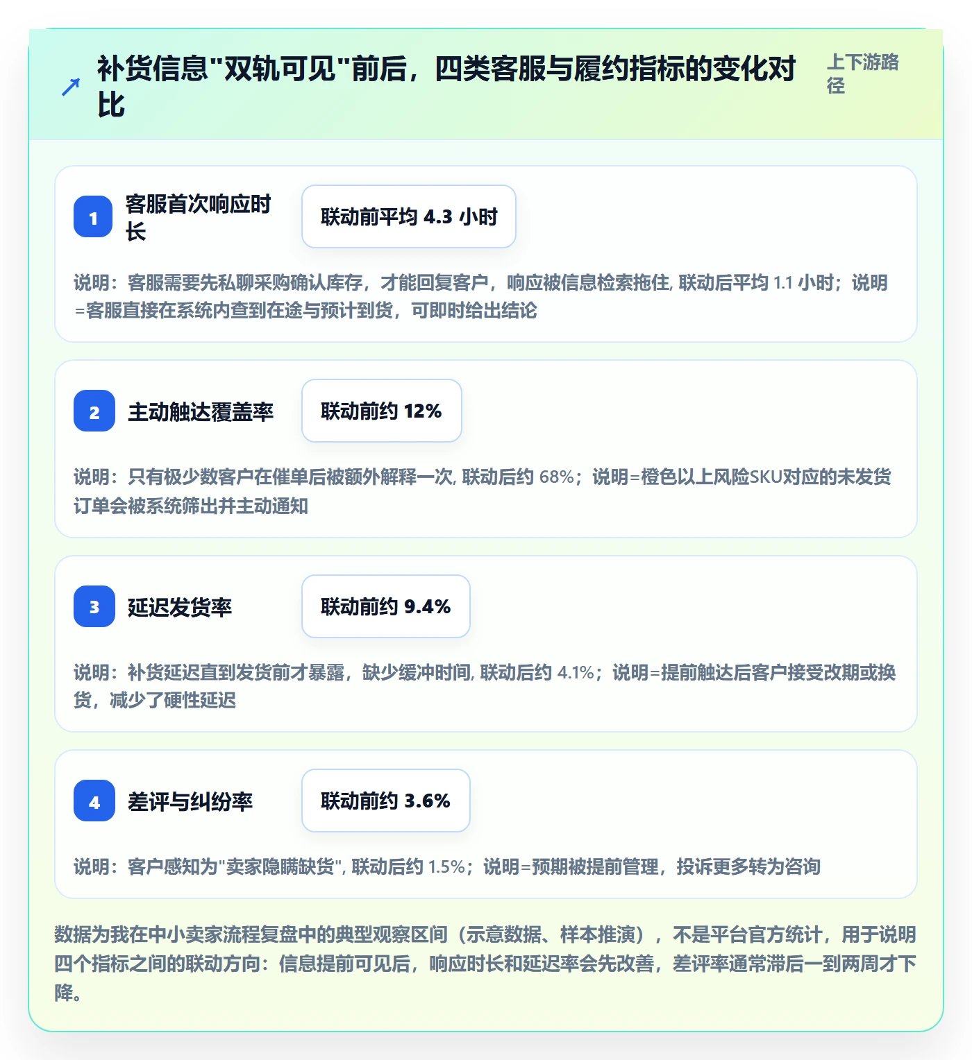 erp跨境电商使用技巧：采购补货对应的客户服务方法