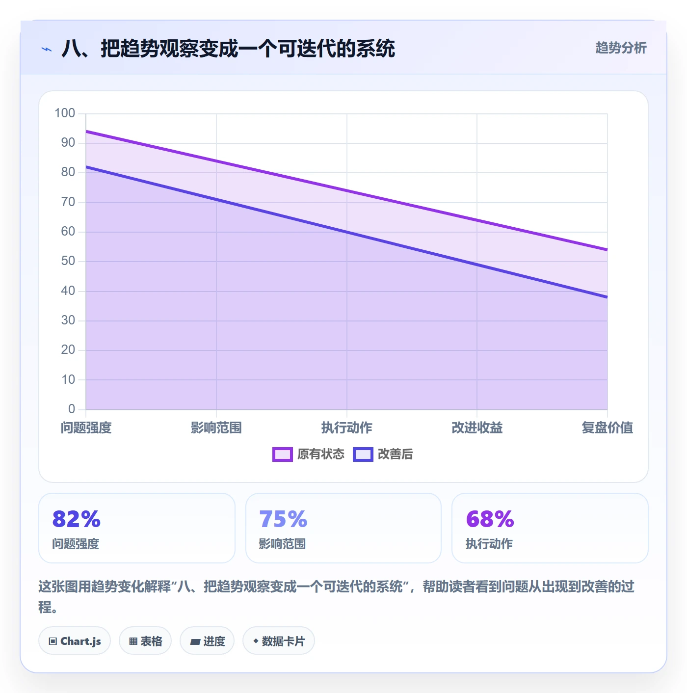 八、把趋势观察变成一个可迭代的系统