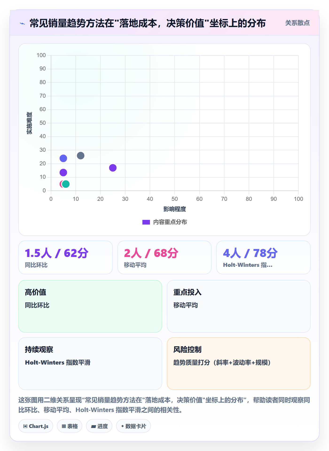 商品分析管理要点：销量趋势的选型方法如何设计