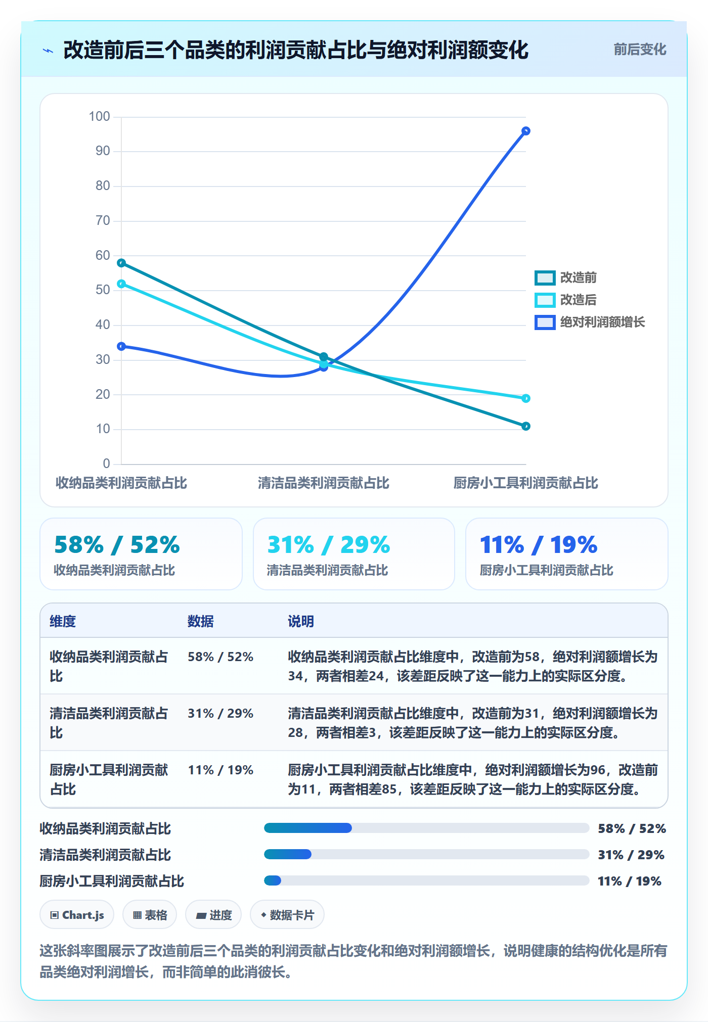 商品分析改造重点：从利润空间推进案例拆解