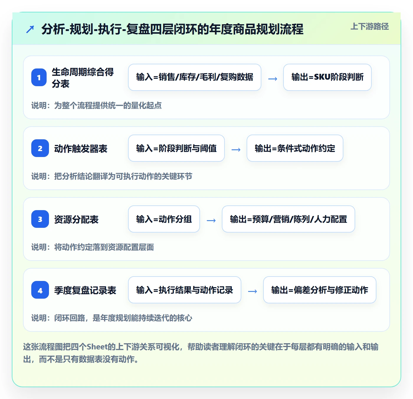 商品分析优化清单：生命周期与年度规划的关键动作