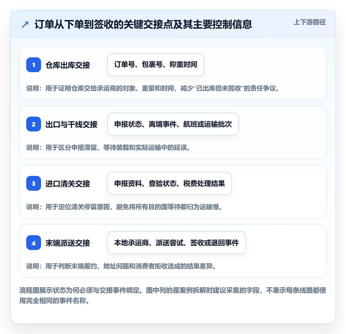 跨境电商能力清单：案例拆解需要覆盖哪些跨境物流事项