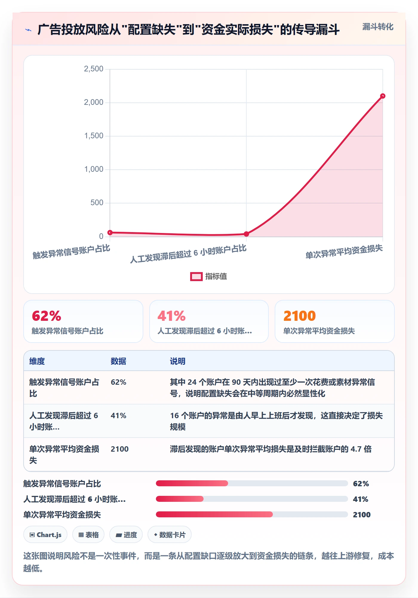 跨境电商运营配置指南：广告投放需要哪些风险排查设置