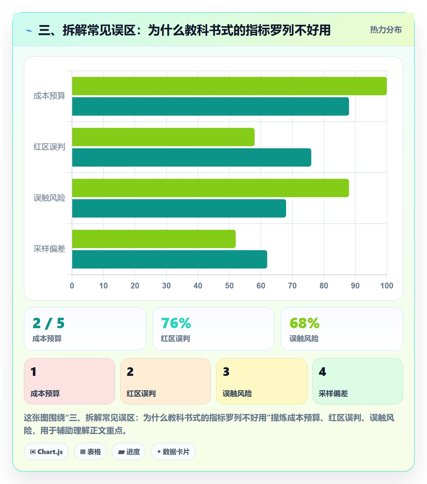 三、拆解常见误区：为什么教科书式的指标罗列不好用