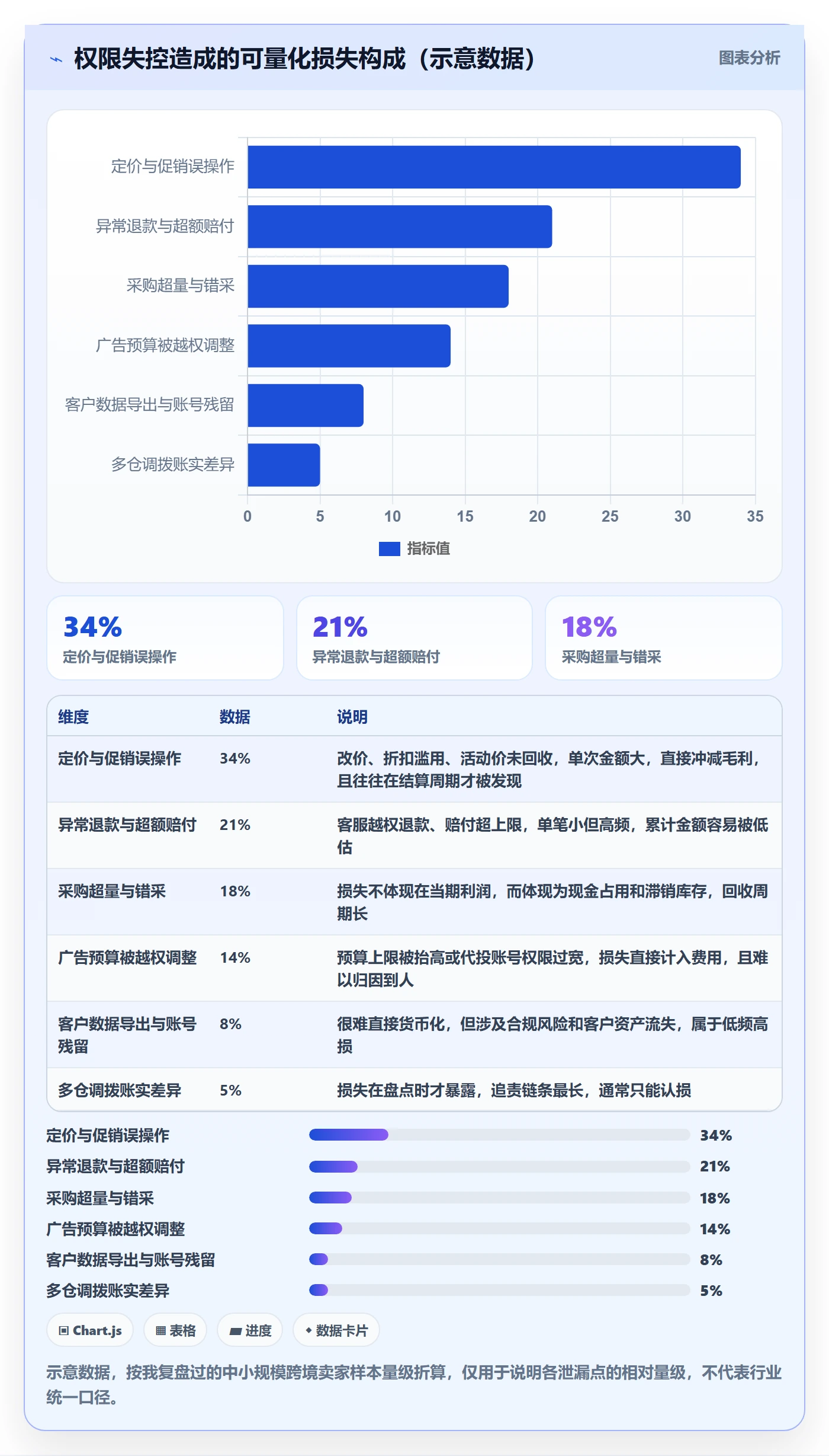 erp跨境电商实用方法：围绕权限管理建立成本控制