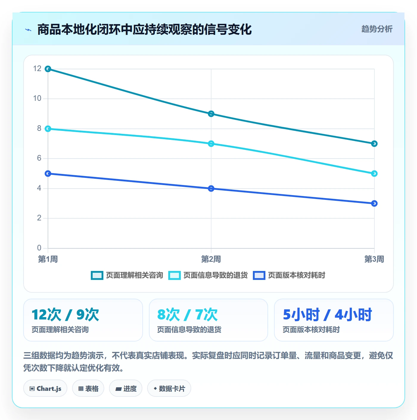 temu基础课：商品发布相关的本地化运营一次讲透