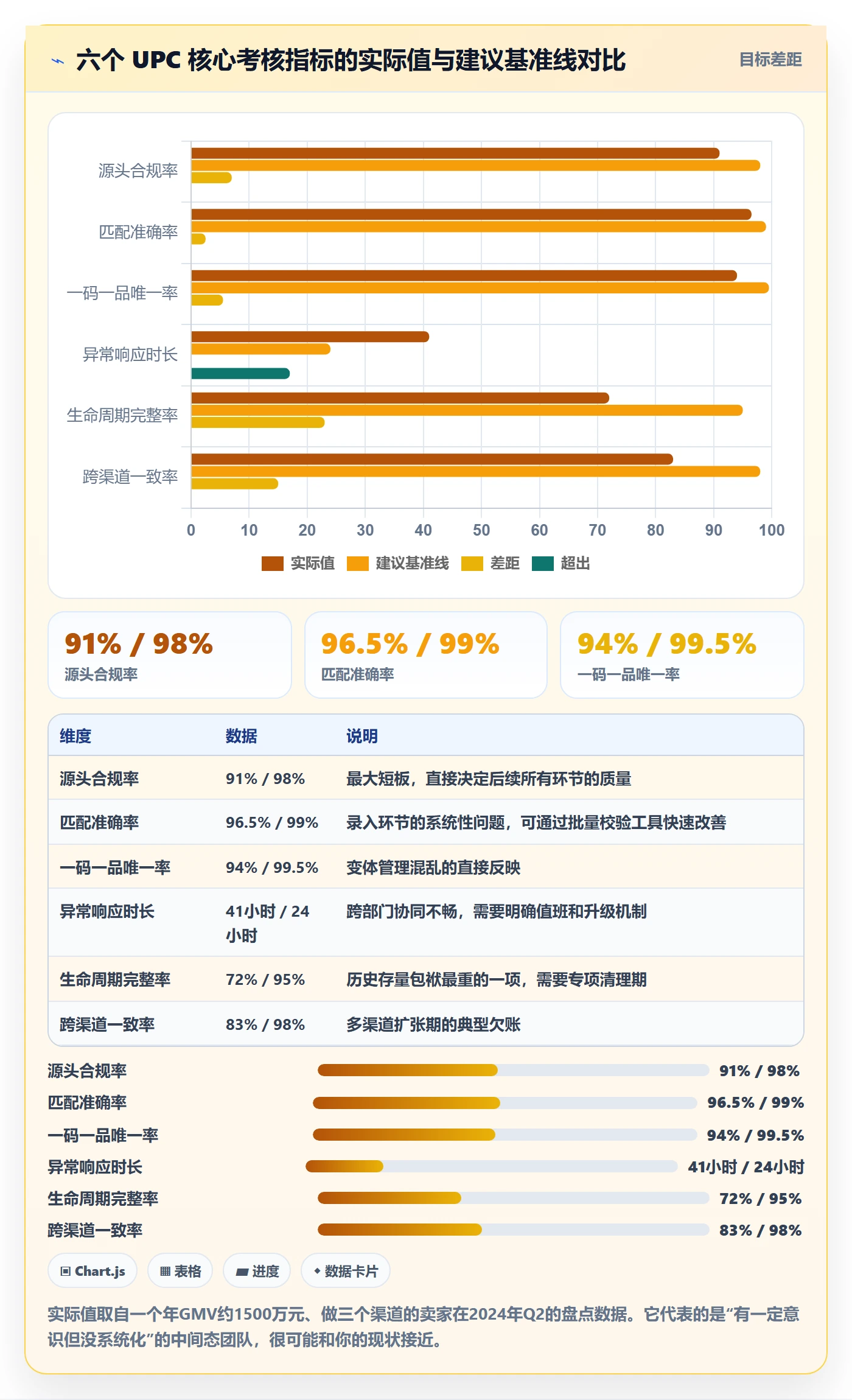 UPC码运营框架：把合规风险纳入绩效考核