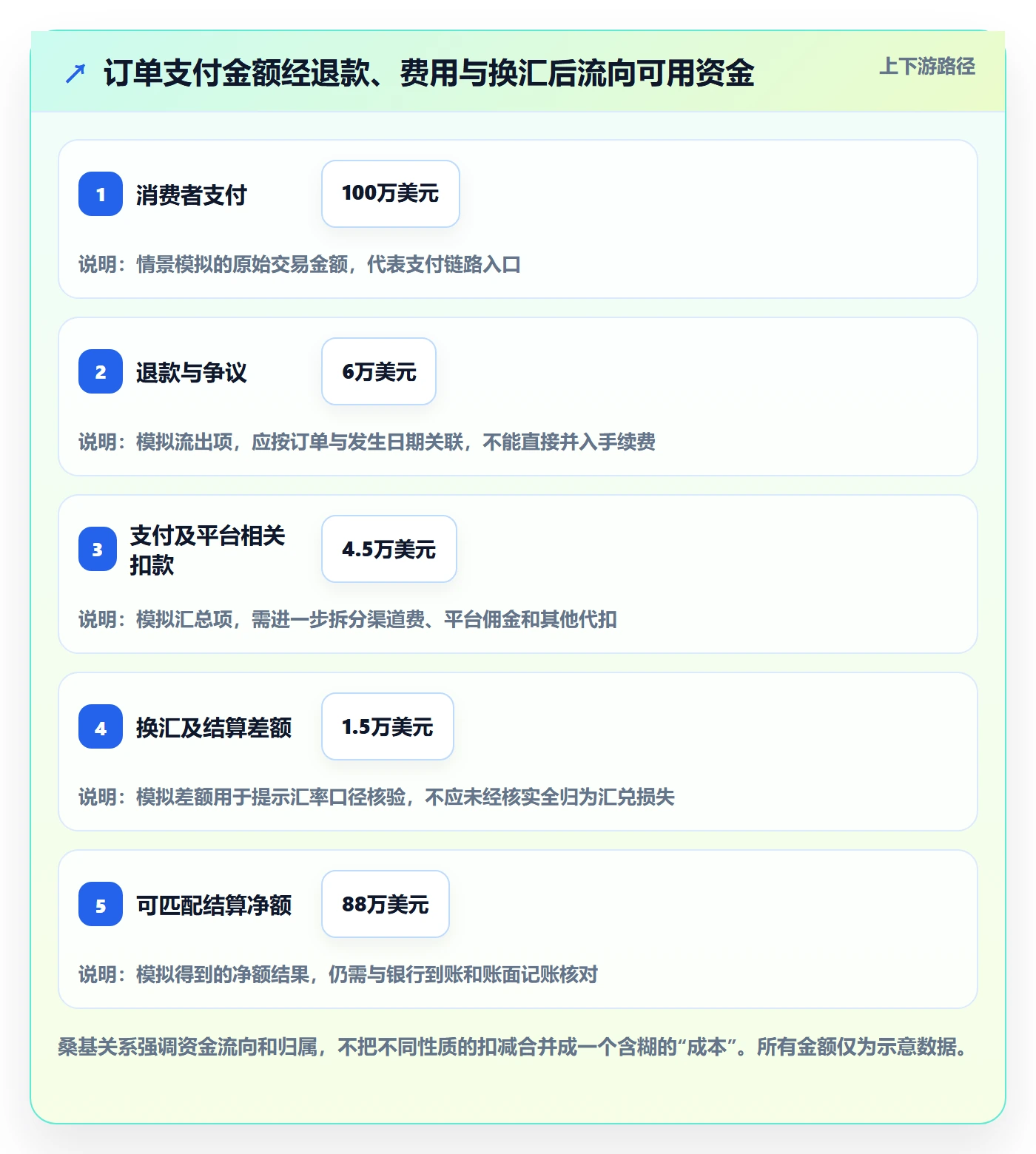 跨境电商应用思路：围绕支付结算拆解案例拆解