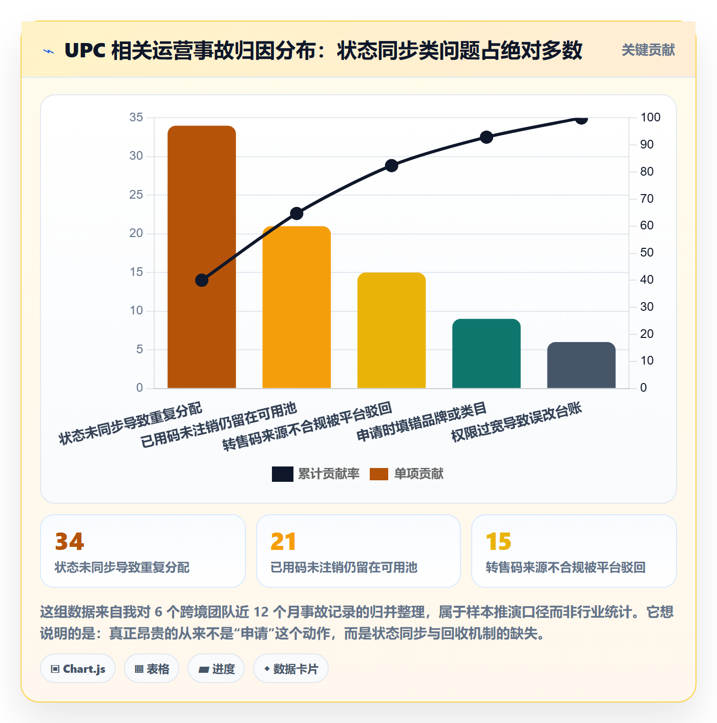 UPC码应用思路：围绕代码申请拆解团队协同