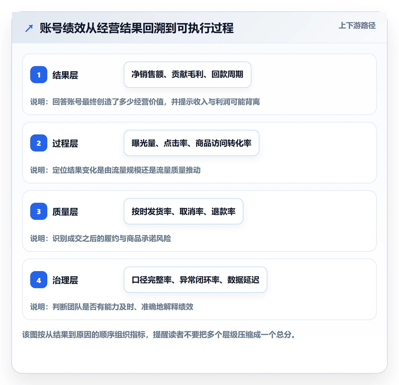 temu应用思路：围绕账号绩效拆解指标体系