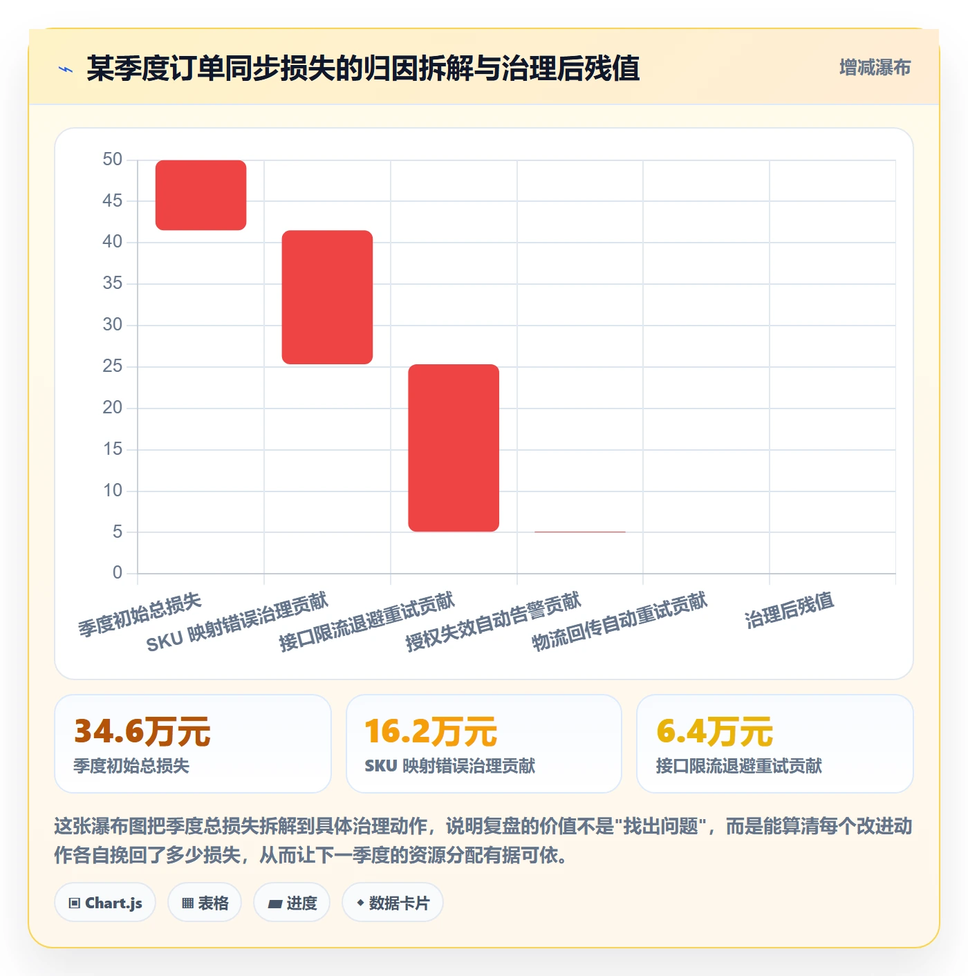 erp跨境电商管理模板：围绕订单同步开展季度复盘