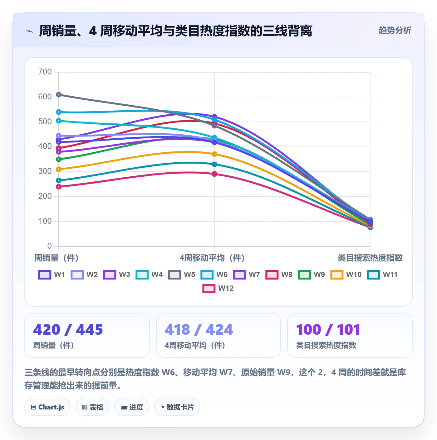 亚马逊软件使用技巧：库存管理对应的趋势观察方法