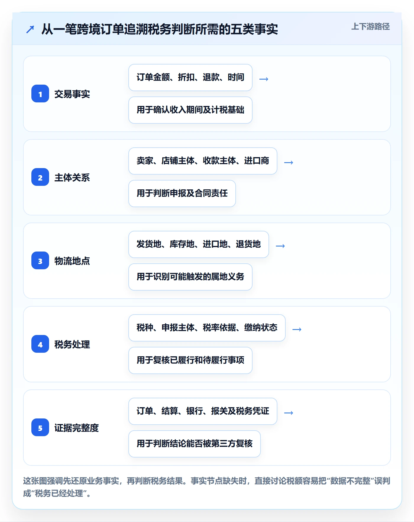 跨境电商进阶课：围绕税务合规完善问题清单