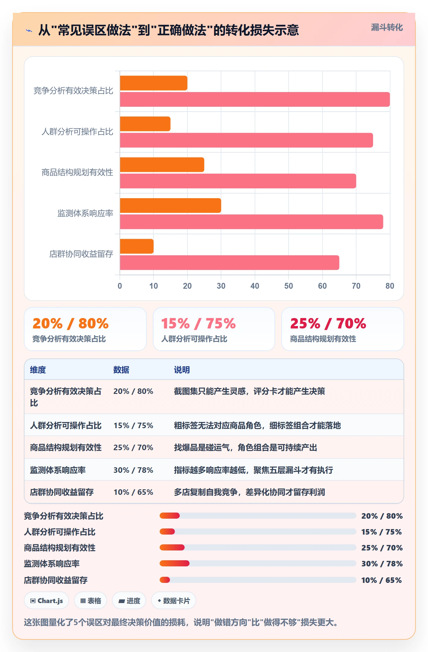 商品分析建设路线：从竞争强度到店群管理分几步
