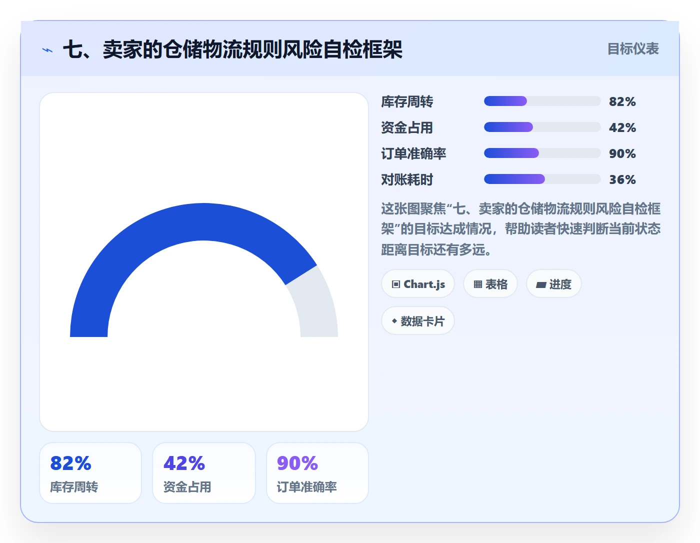 七、卖家的仓储物流规则风险自检框架