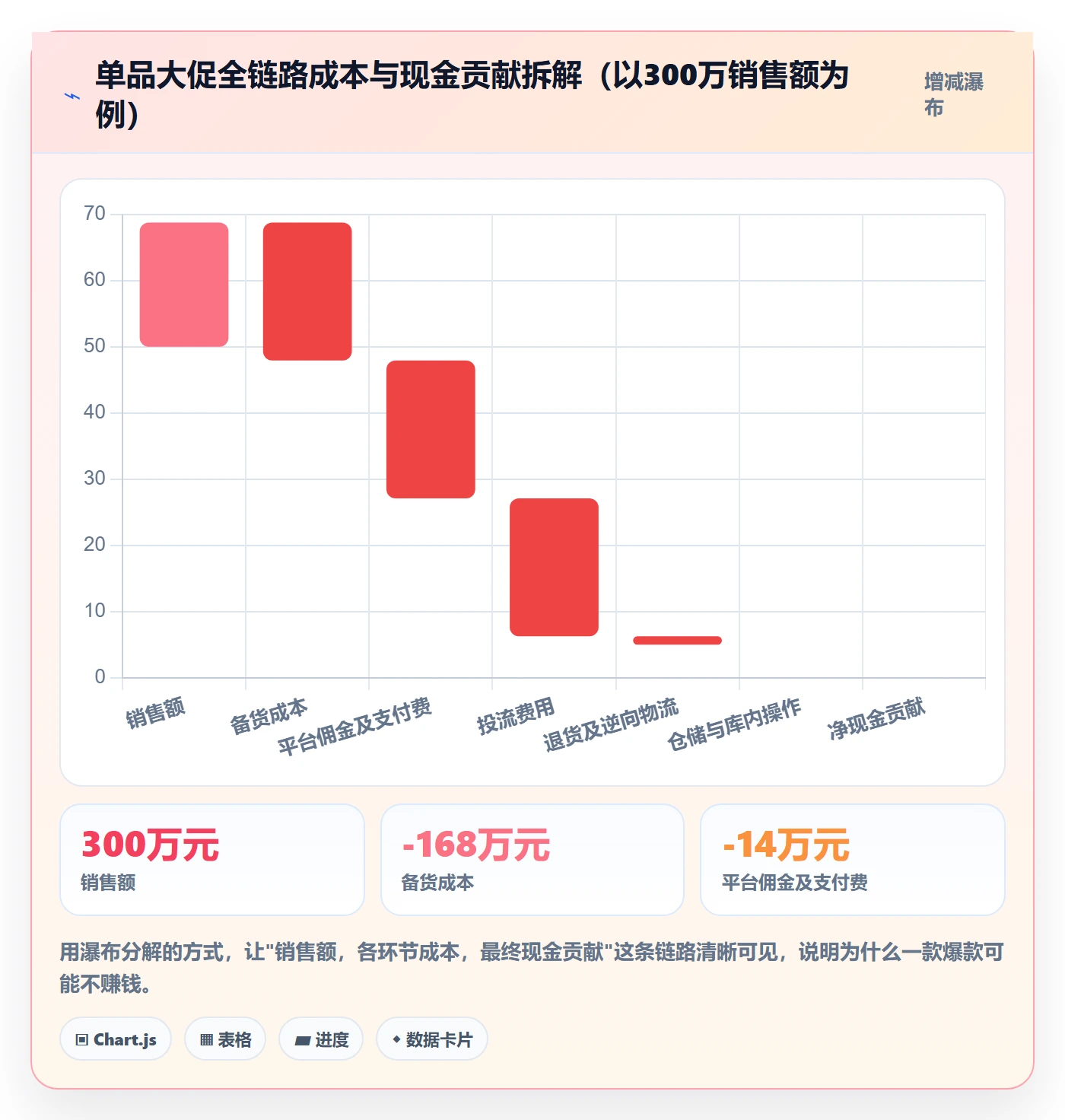 商品分析运营框架：把生命周期纳入回款管理