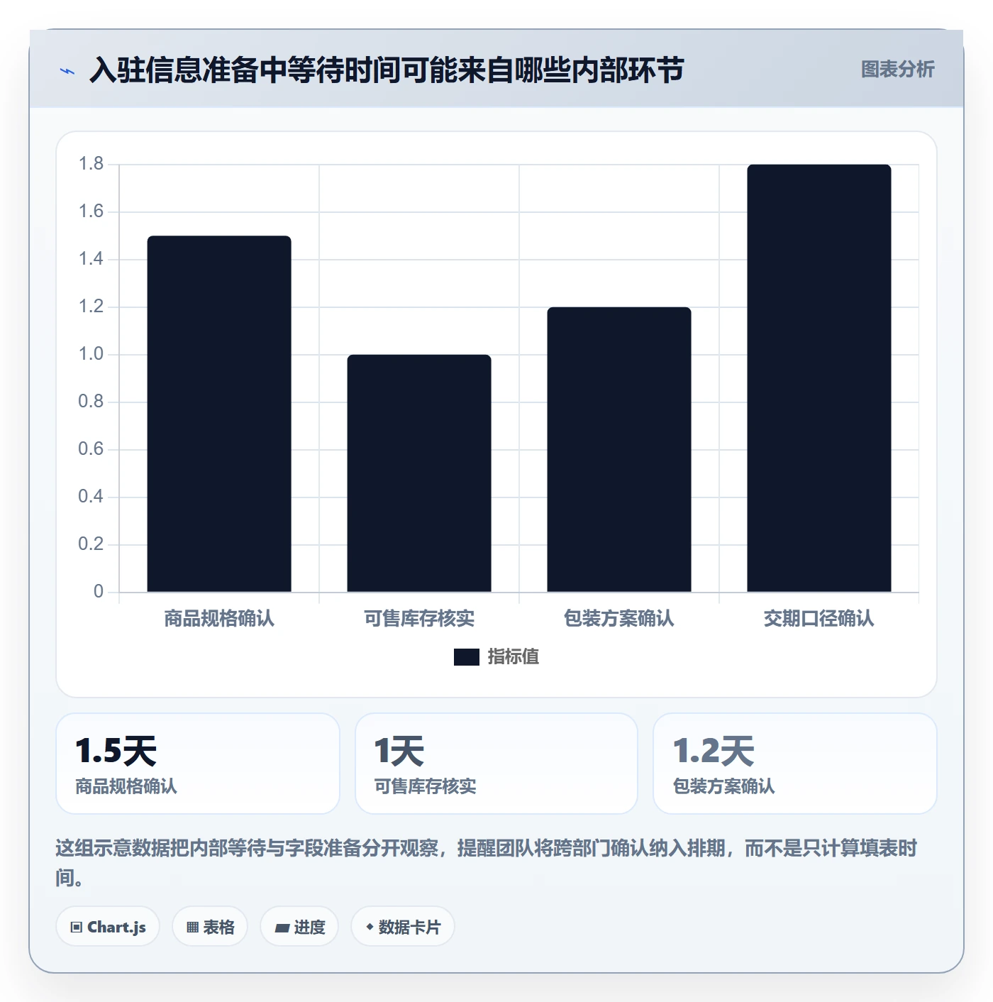 temu执行标准：平台入驻环节如何体现供应链协同