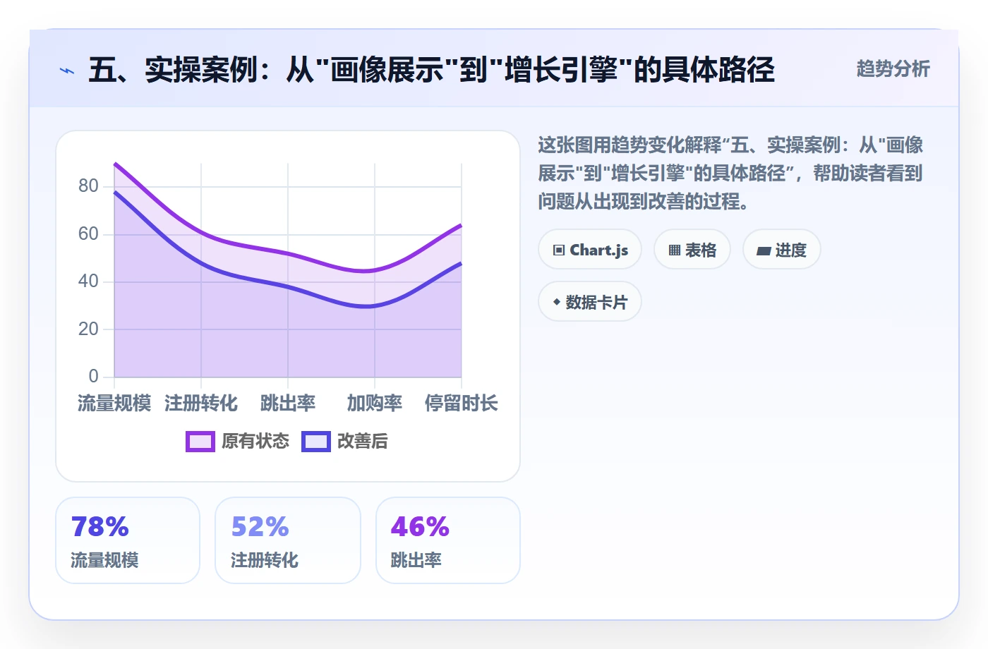 五、实操案例：从"画像展示"到"增长引擎"的具体路径